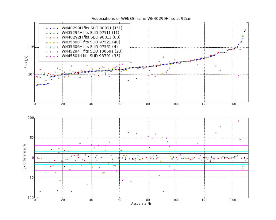 Associations of all neighbouring frames for WN40299H.fits