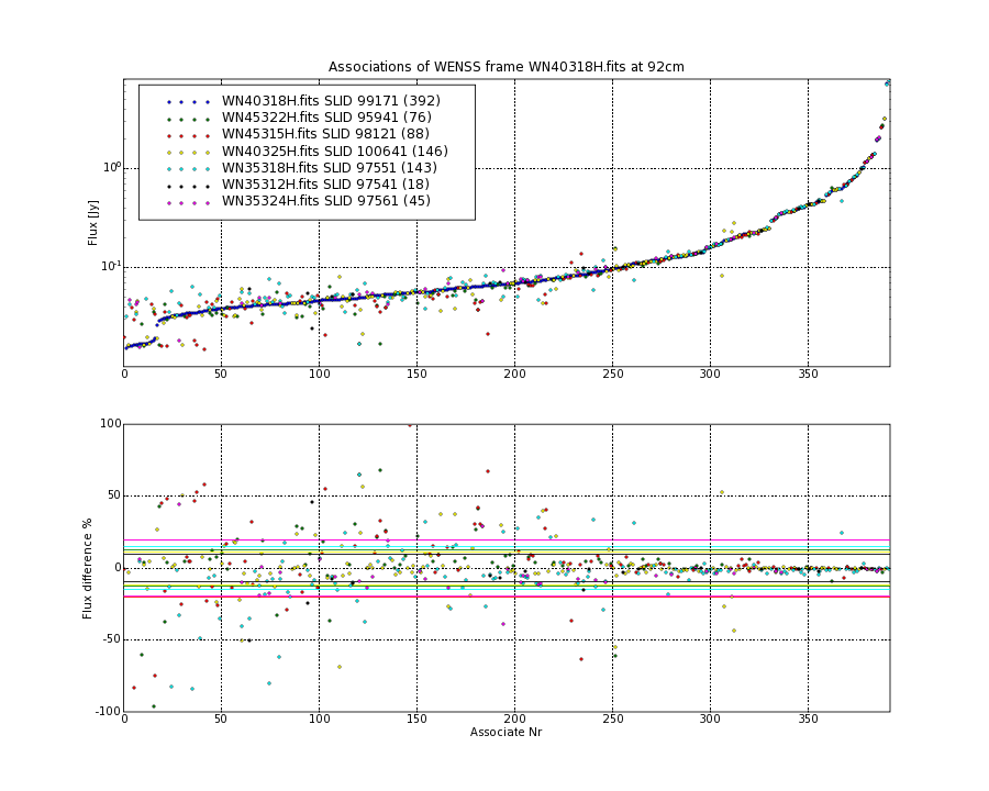 Associations of all neighbouring frames for WN40318H.fits