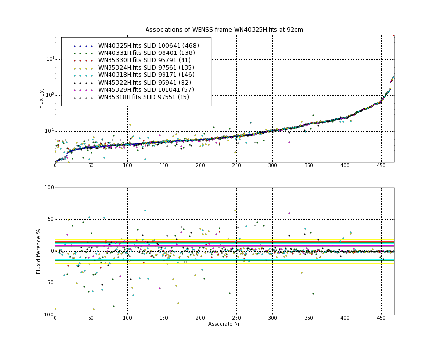 Associations of all neighbouring frames for WN40325H.fits