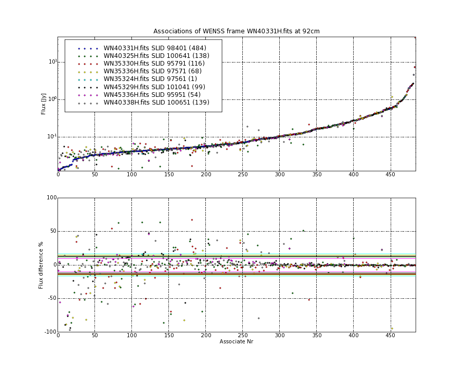 Associations of all neighbouring frames for WN40331H.fits