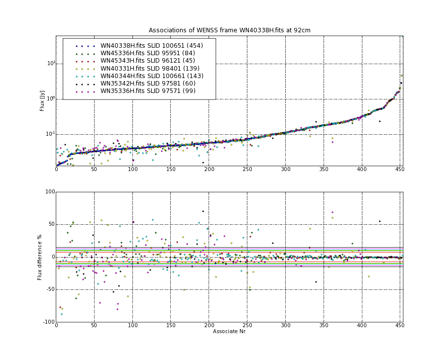 Associations of all neighbouring frames for WN40338H.fits