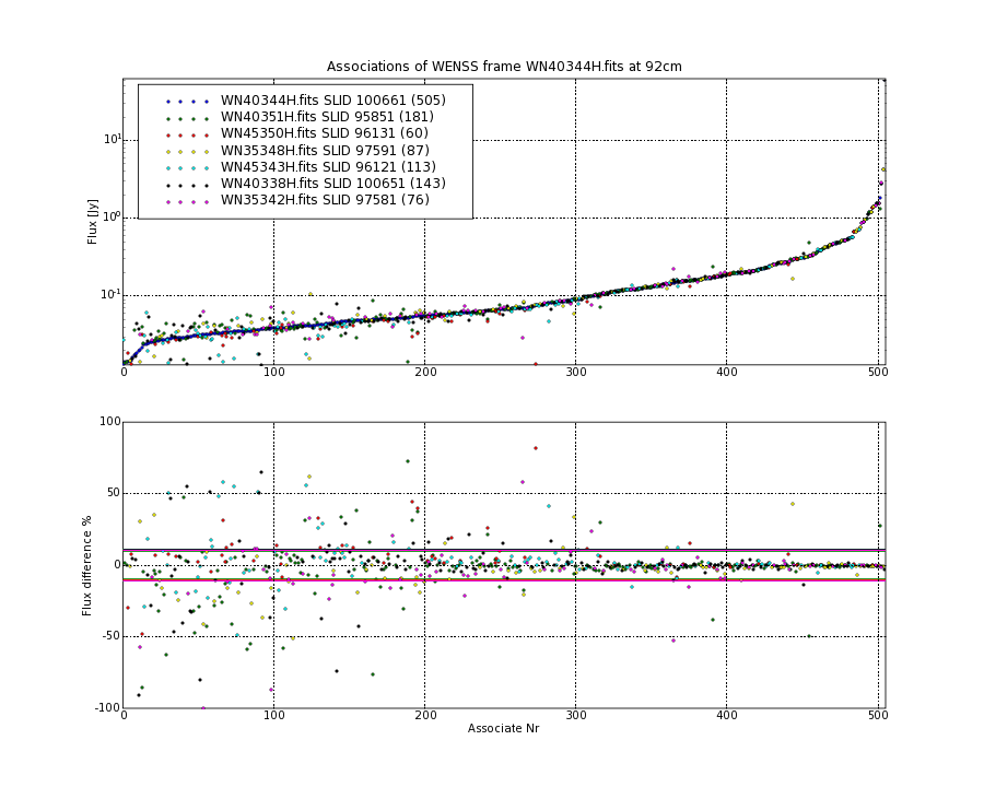 Associations of all neighbouring frames for WN40344H.fits