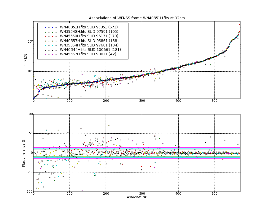 Associations of all neighbouring frames for WN40351H.fits