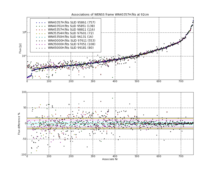 Associations of all neighbouring frames for WN40357H.fits