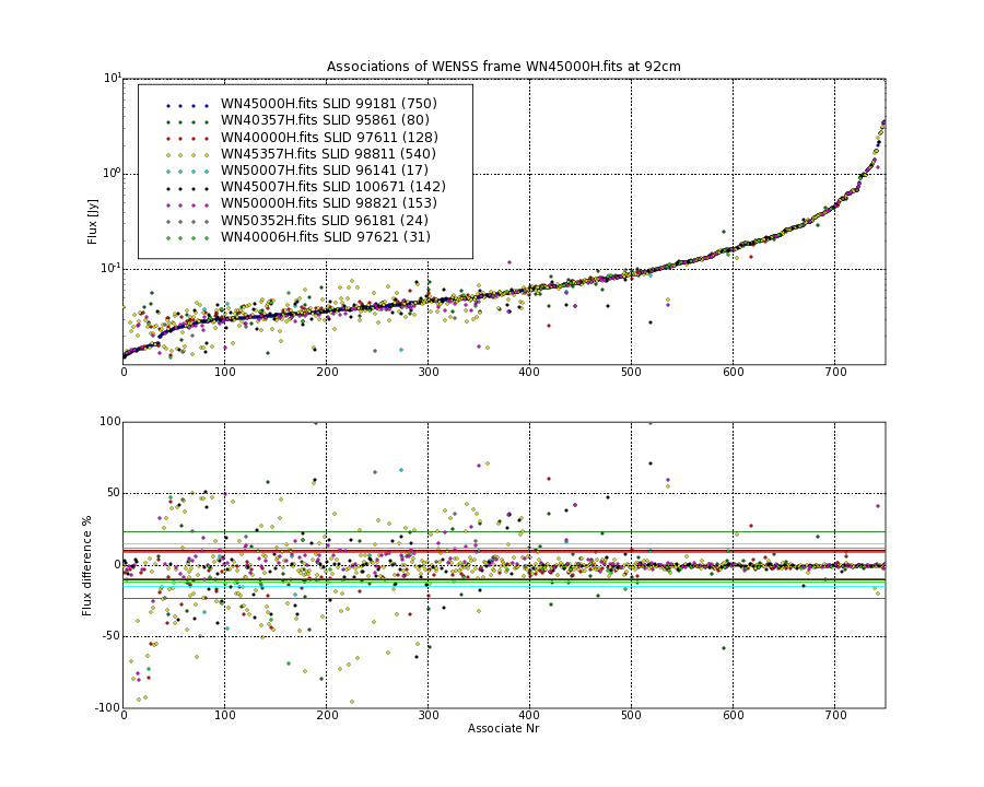 Associations of all neighbouring frames for WN45000H.fits