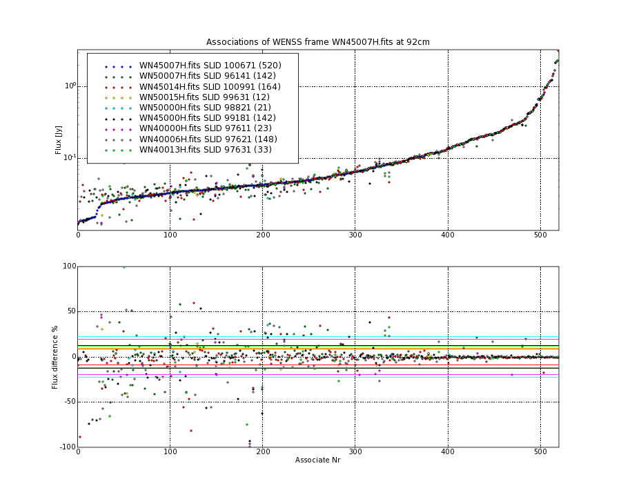 Associations of all neighbouring frames for WN45007H.fits