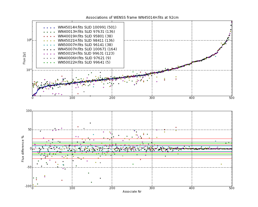 Associations of all neighbouring frames for WN45014H.fits