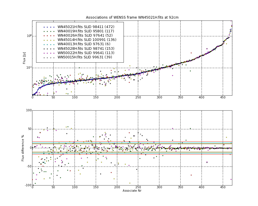 Associations of all neighbouring frames for WN45021H.fits