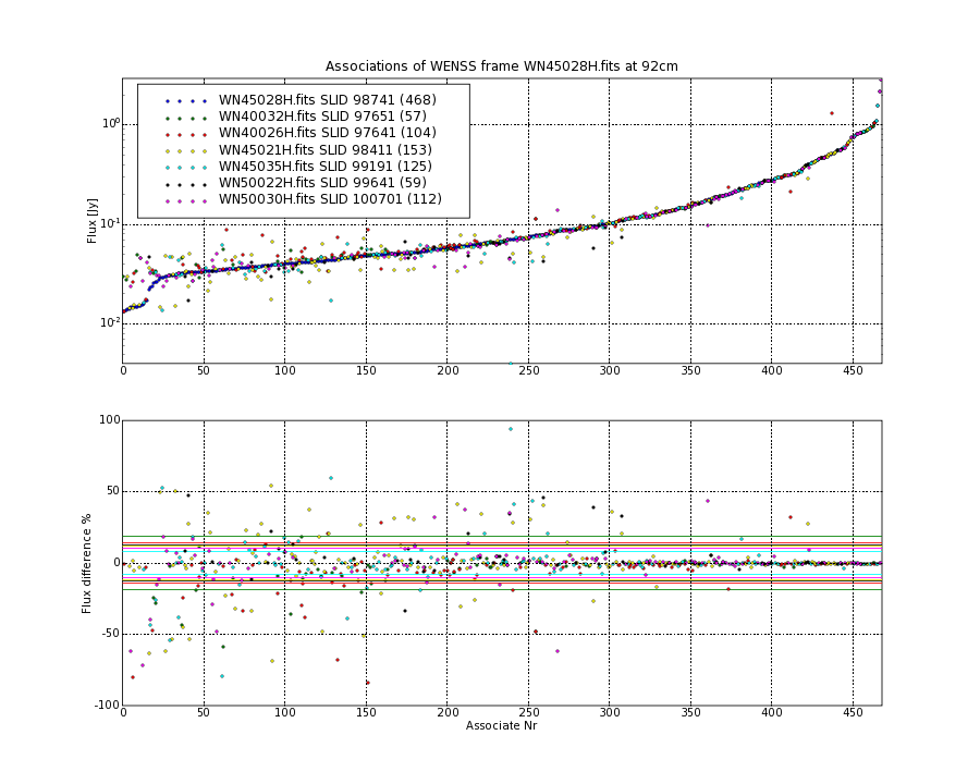 Associations of all neighbouring frames for WN45028H.fits