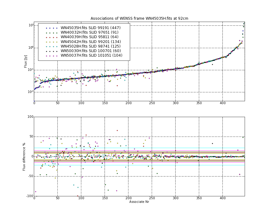 Associations of all neighbouring frames for WN45035H.fits