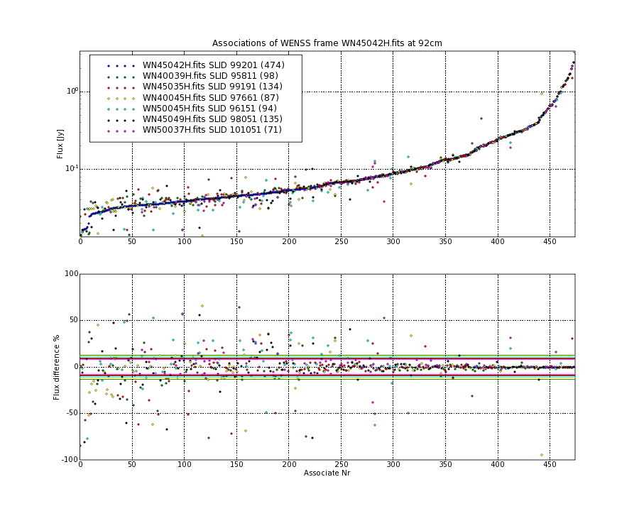 Associations of all neighbouring frames for WN45042H.fits