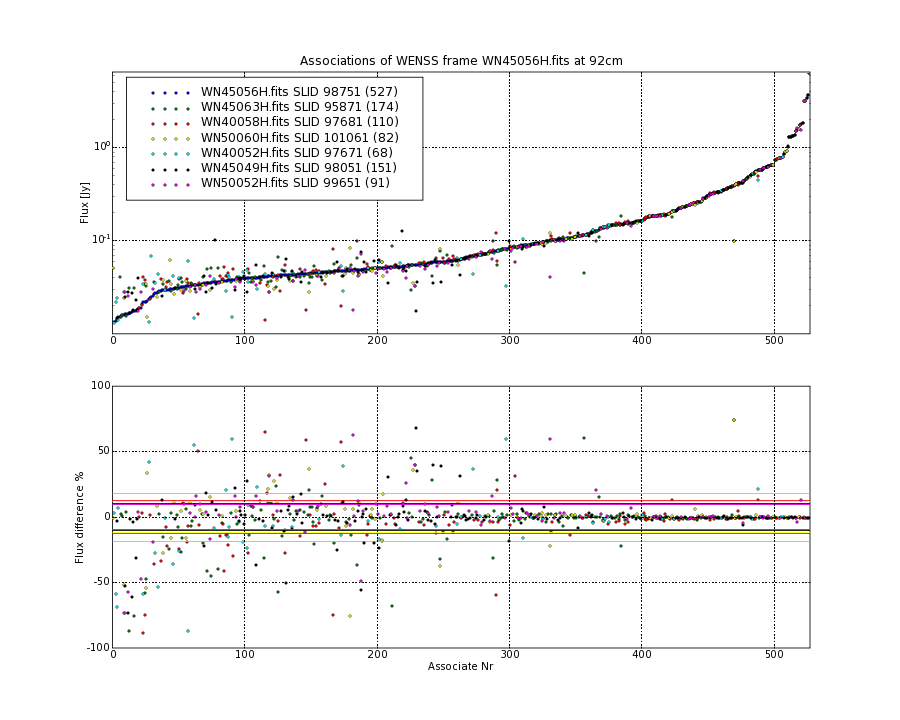 Associations of all neighbouring frames for WN45056H.fits