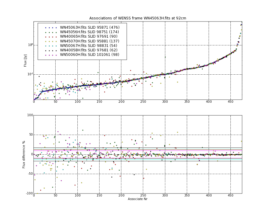 Associations of all neighbouring frames for WN45063H.fits