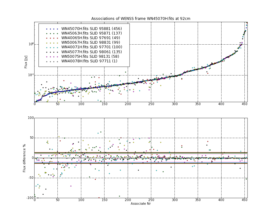 Associations of all neighbouring frames for WN45070H.fits