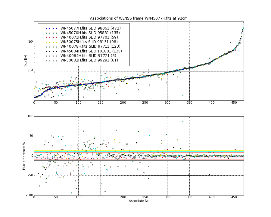 Associations of all neighbouring frames for WN45077H.fits