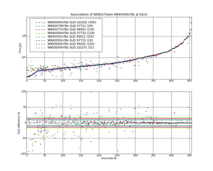 Associations of all neighbouring frames for WN45084H.fits