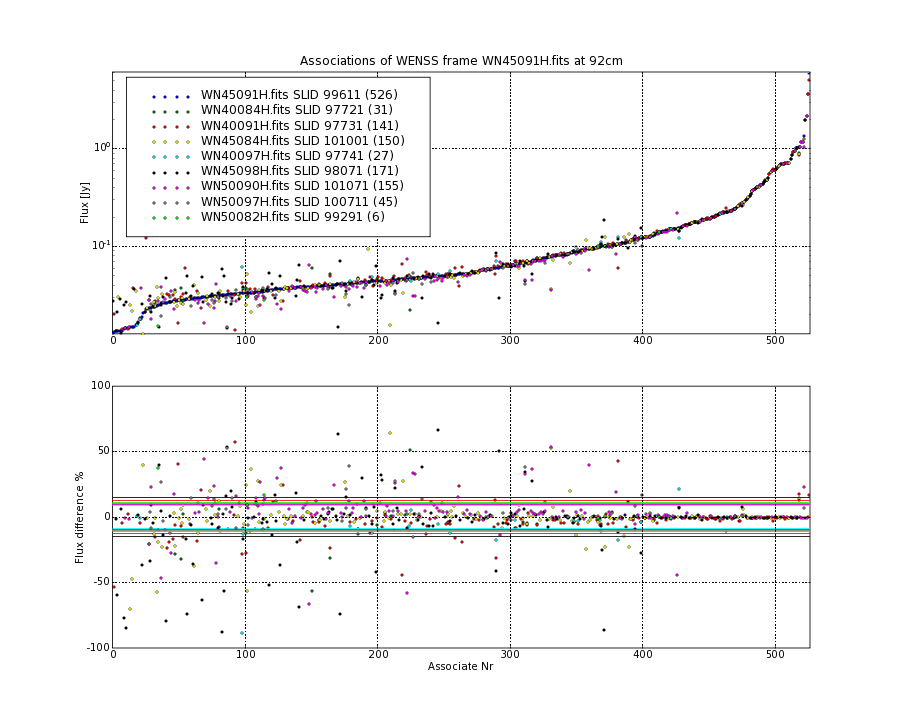 Associations of all neighbouring frames for WN45091H.fits