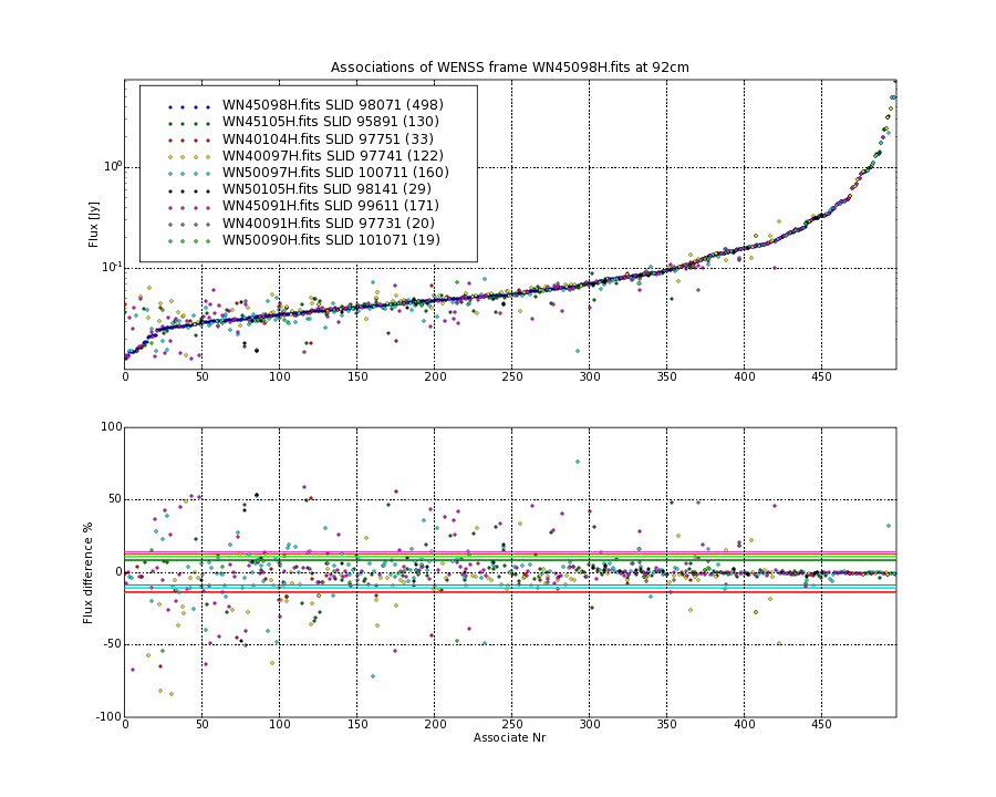 Associations of all neighbouring frames for WN45098H.fits