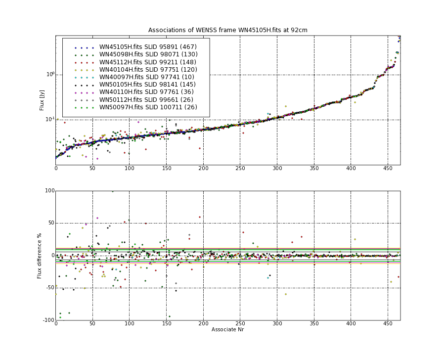 Associations of all neighbouring frames for WN45105H.fits