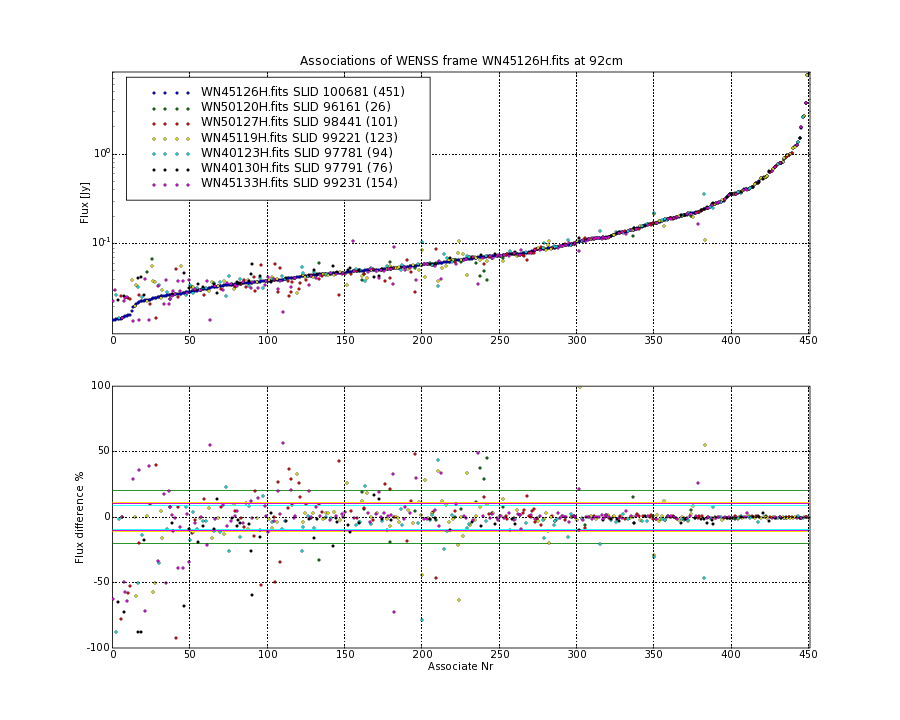 Associations of all neighbouring frames for WN45126H.fits