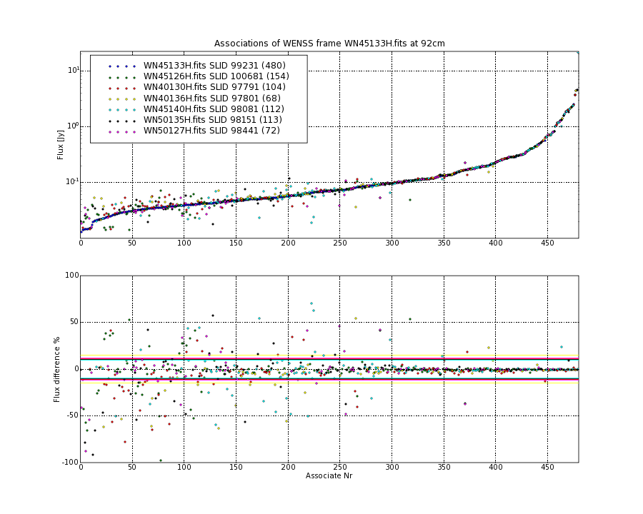 Associations of all neighbouring frames for WN45133H.fits