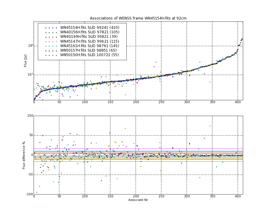 Associations of all neighbouring frames for WN45154H.fits