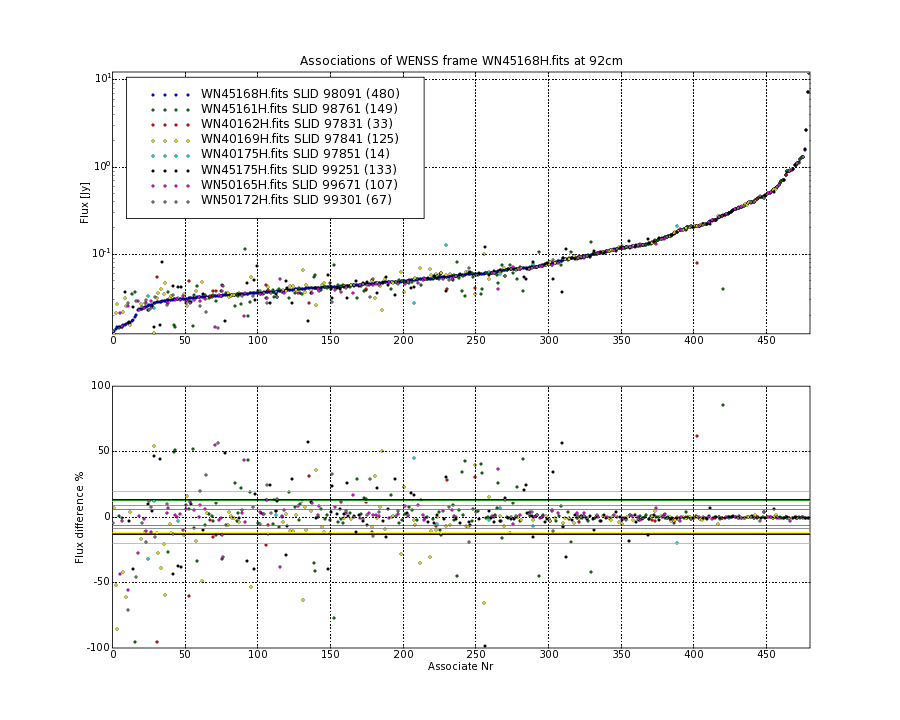 Associations of all neighbouring frames for WN45168H.fits