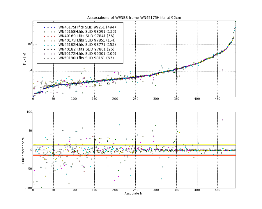 Associations of all neighbouring frames for WN45175H.fits