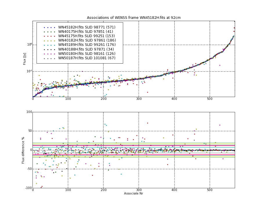 Associations of all neighbouring frames for WN45182H.fits