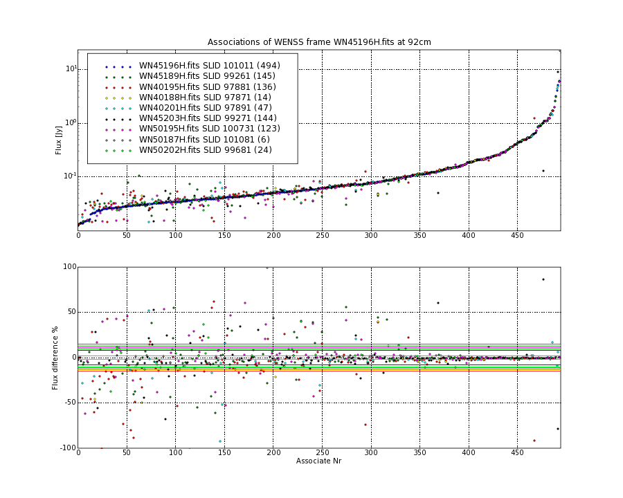 Associations of all neighbouring frames for WN45196H.fits