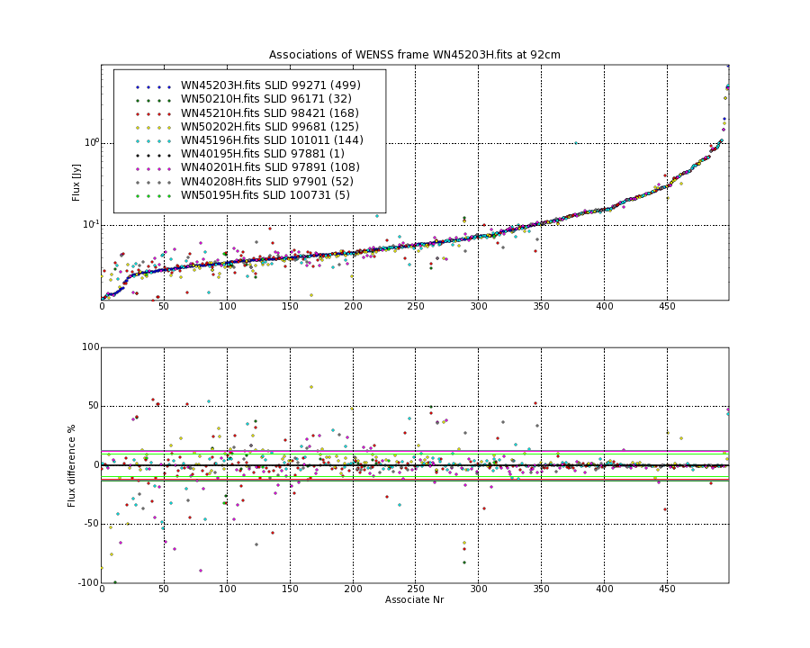 Associations of all neighbouring frames for WN45203H.fits