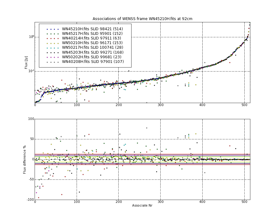 Associations of all neighbouring frames for WN45210H.fits