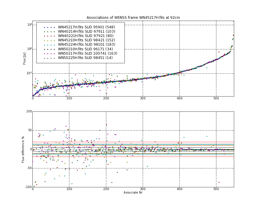 Associations of all neighbouring frames for WN45217H.fits