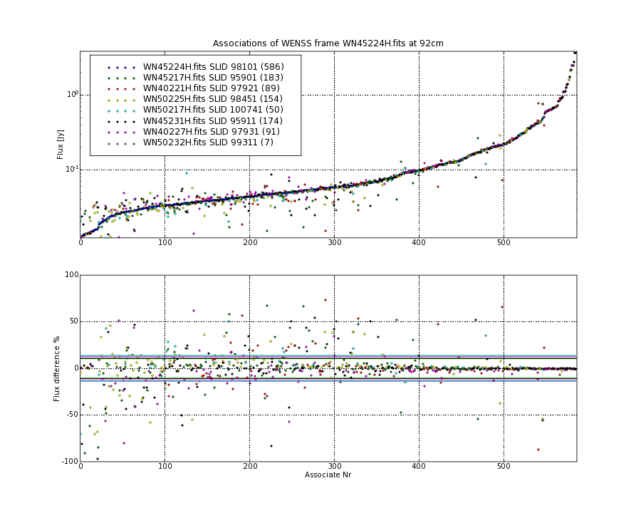 Associations of all neighbouring frames for WN45224H.fits