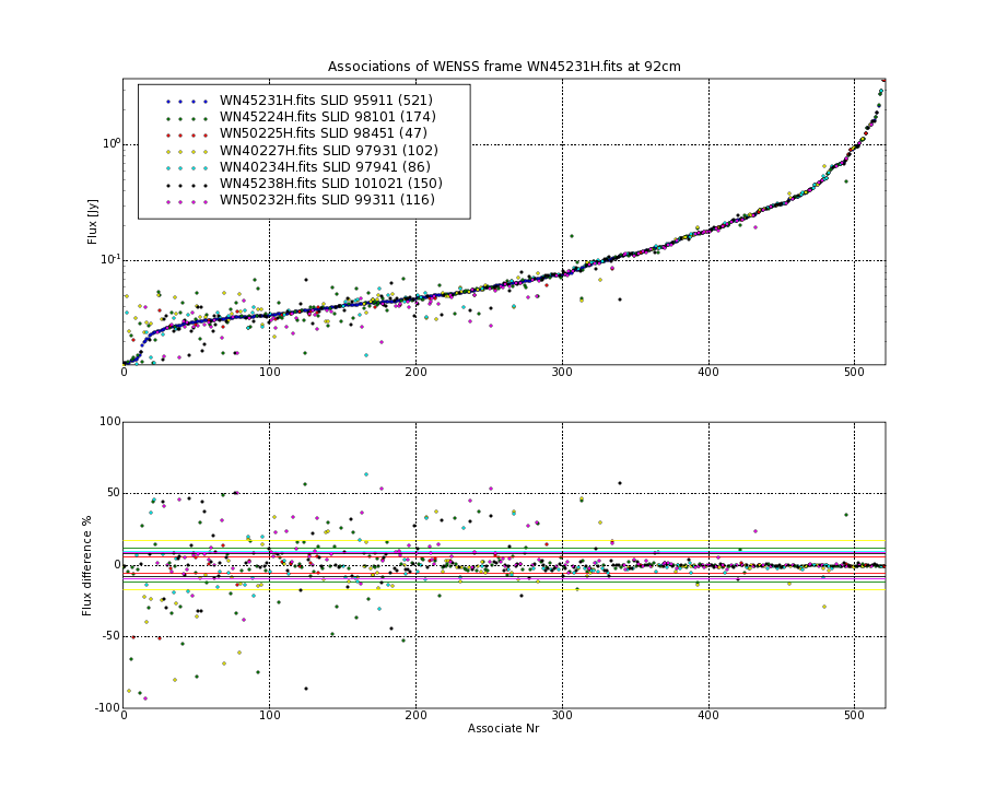 Associations of all neighbouring frames for WN45231H.fits