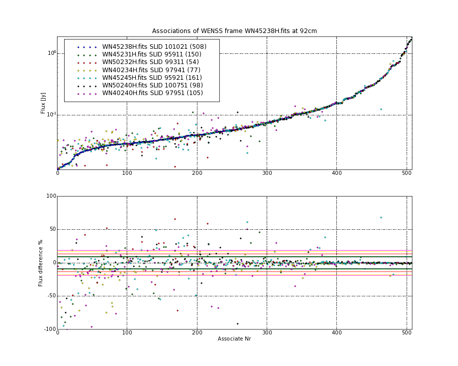 Associations of all neighbouring frames for WN45238H.fits