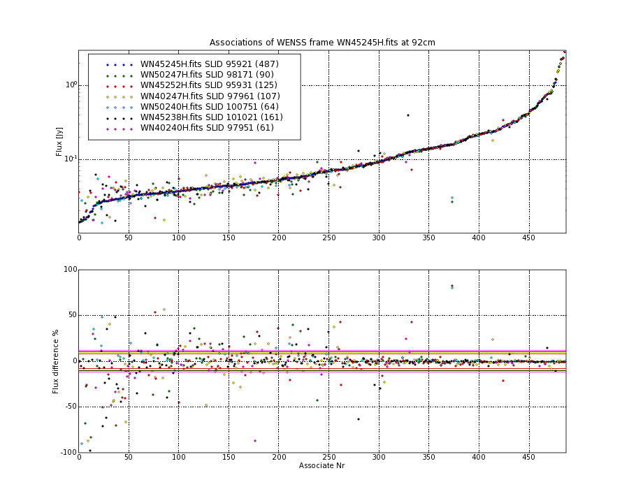 Associations of all neighbouring frames for WN45245H.fits