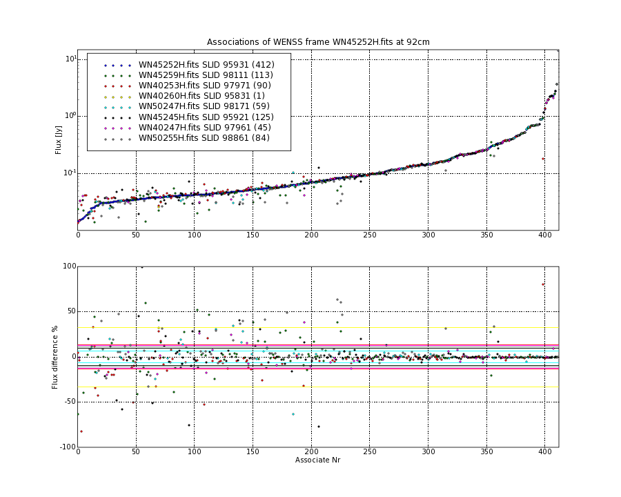 Associations of all neighbouring frames for WN45252H.fits