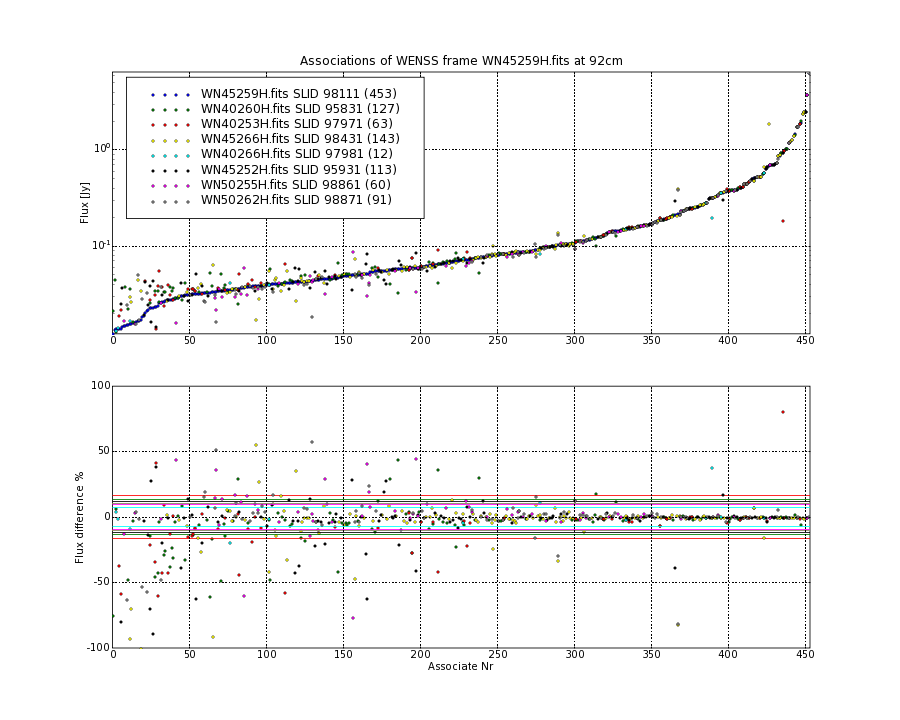 Associations of all neighbouring frames for WN45259H.fits