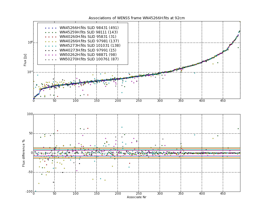 Associations of all neighbouring frames for WN45266H.fits