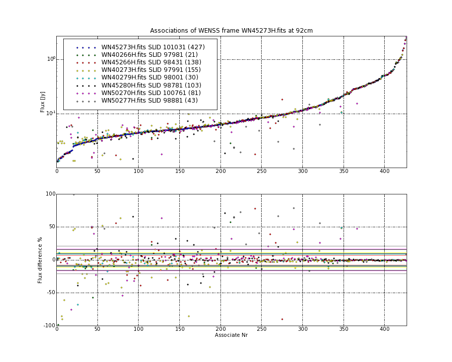 Associations of all neighbouring frames for WN45273H.fits