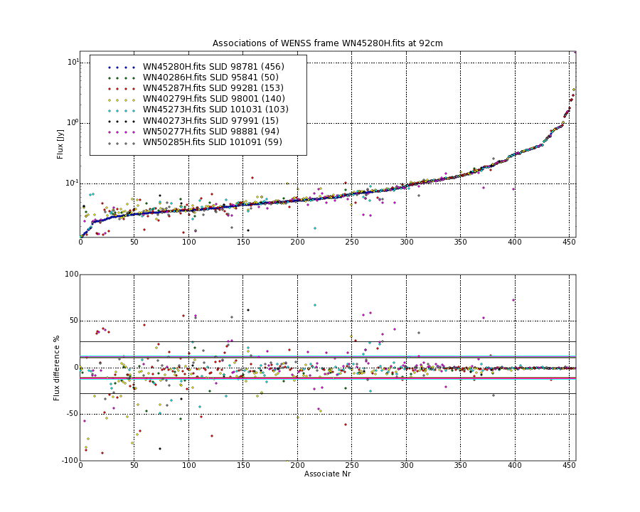 Associations of all neighbouring frames for WN45280H.fits