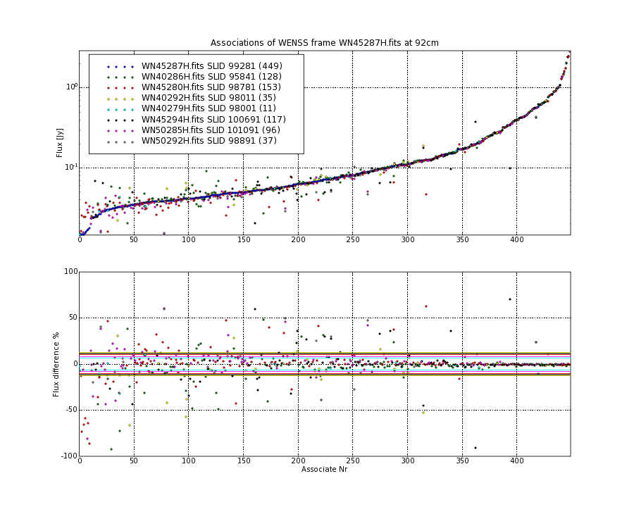 Associations of all neighbouring frames for WN45287H.fits