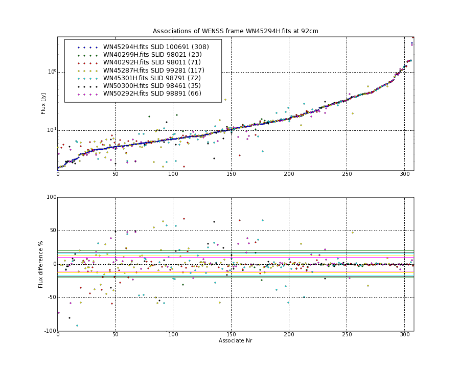 Associations of all neighbouring frames for WN45294H.fits