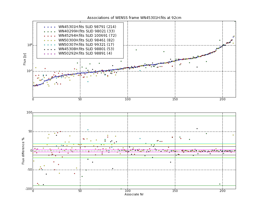 Associations of all neighbouring frames for WN45301H.fits