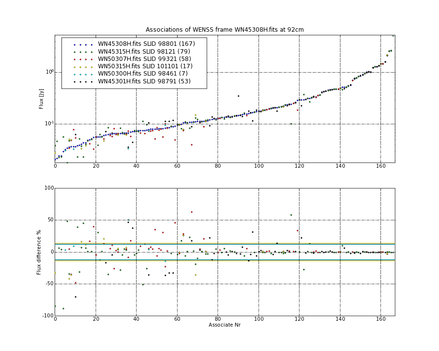 Associations of all neighbouring frames for WN45308H.fits