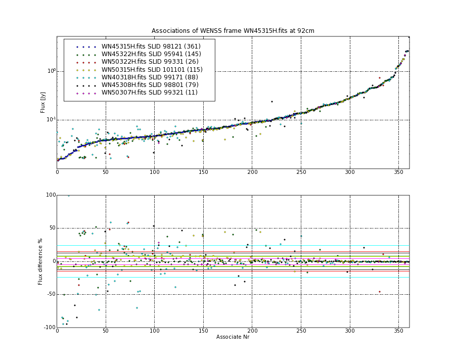 Associations of all neighbouring frames for WN45315H.fits