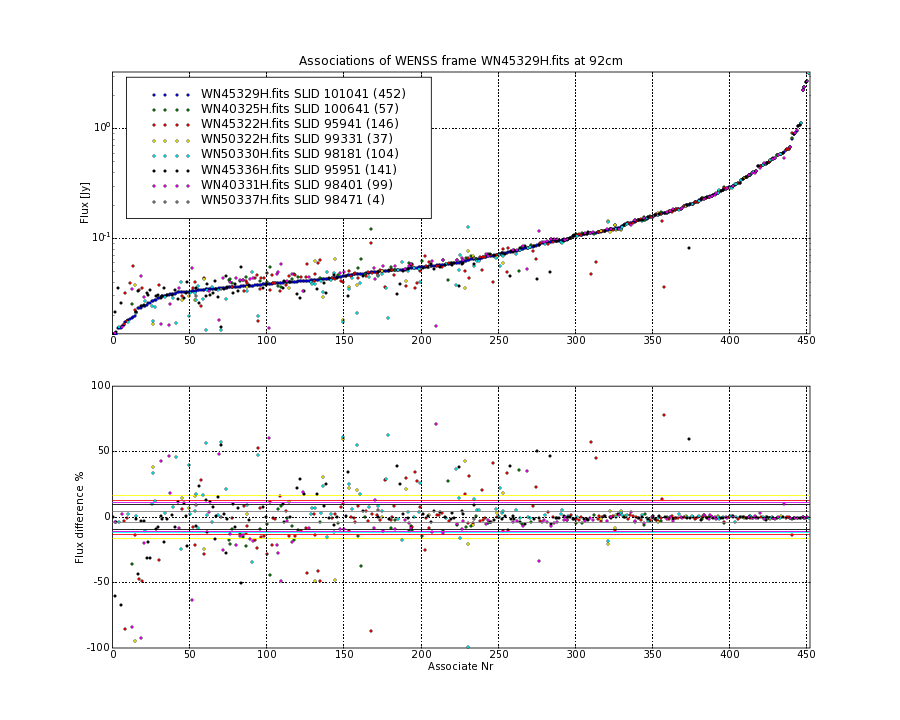 Associations of all neighbouring frames for WN45329H.fits