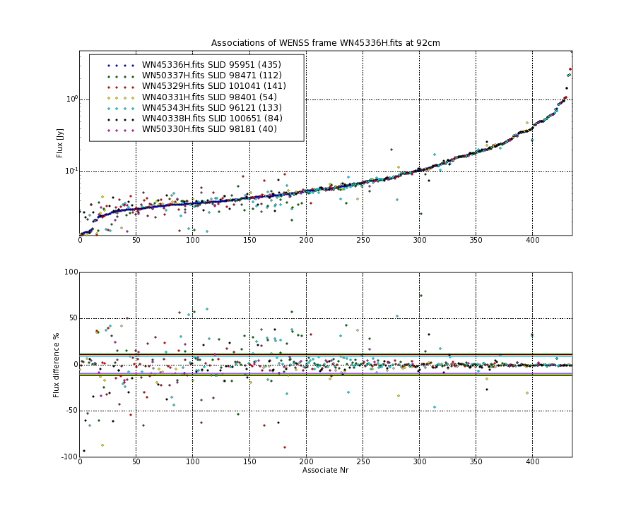 Associations of all neighbouring frames for WN45336H.fits