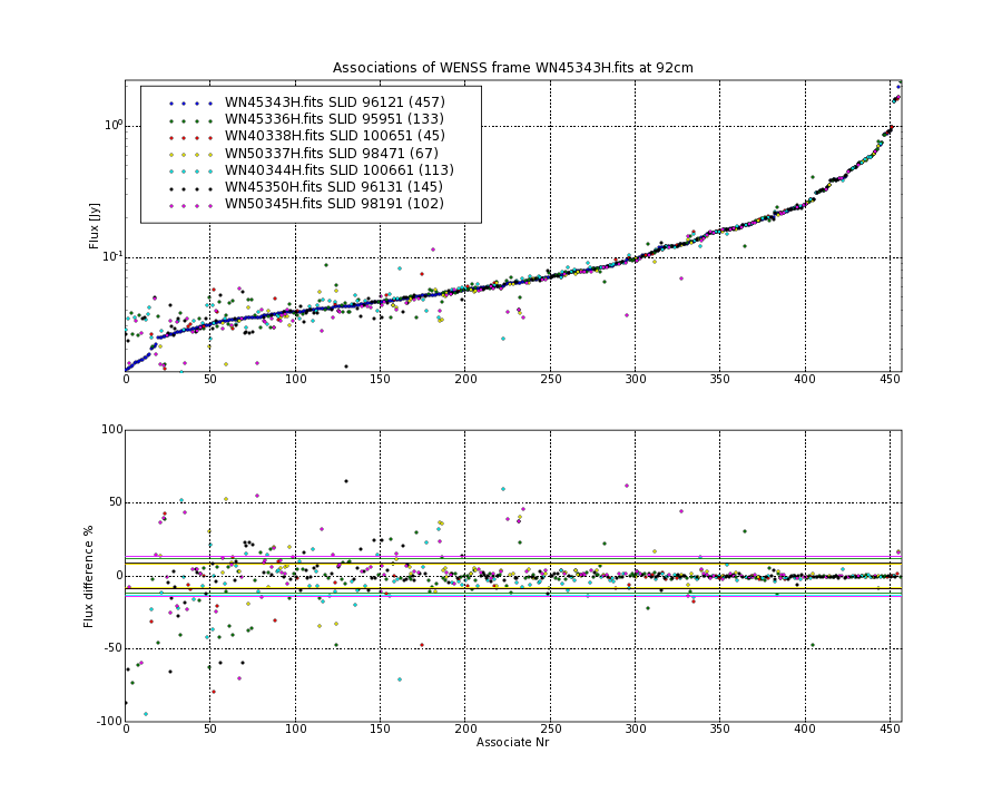 Associations of all neighbouring frames for WN45343H.fits